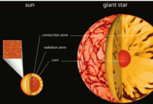 科學家發(fā)現恒星活動中心的湍流對流