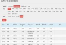 華東師范大學2019年各地高考錄取分數(shù)線是多少