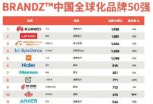 華為小米字節(jié)跳動和一加手機(jī)躋身中國品牌50強(qiáng)