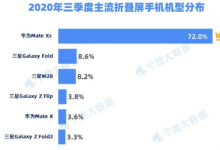 柔宇科技發(fā)布了全球首款折疊屏手機FlexPai
