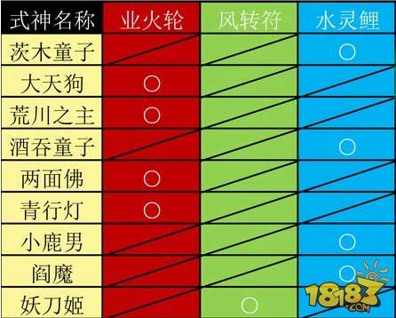陰陽(yáng)師式神覺(jué)醒材料匯總 式神覺(jué)醒圖鑒