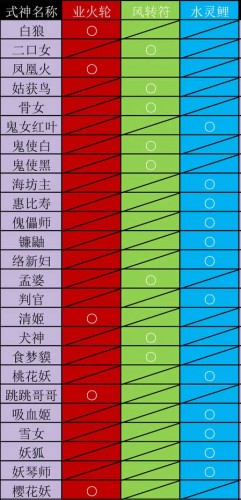 陰陽(yáng)師式神覺(jué)醒材料匯總 式神覺(jué)醒圖鑒