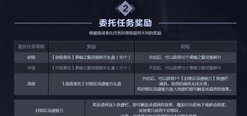 DNF極限任務封鎖區(qū)初中高級委托任務攻略 任務圖文流程獎勵一覽