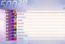 前沿手游：守望先鋒第五賽季已結(jié)束 小叮當(dāng)再次登頂國(guó)服第一！