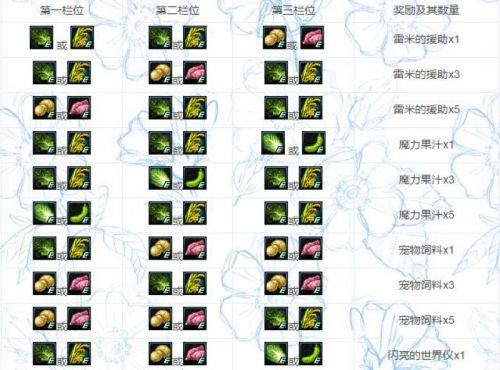 DNF豐收的季節(jié)活動(dòng)農(nóng)作物組合公式大全 獎(jiǎng)勵(lì)最佳方案推薦