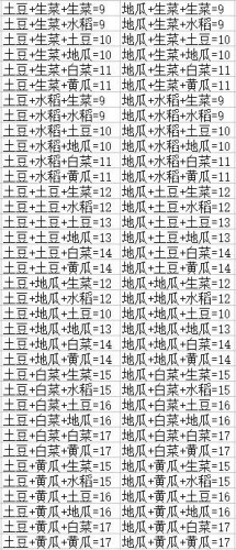 DNF豐收的季節(jié)活動(dòng)農(nóng)作物組合公式大全 獎(jiǎng)勵(lì)最佳方案推薦