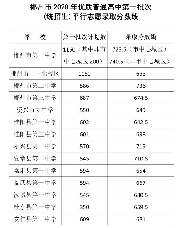 2020郴州第一批次(統(tǒng)招生)分數(shù)線
