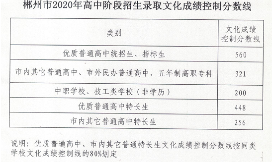 2020各類高中控制分數(shù)線