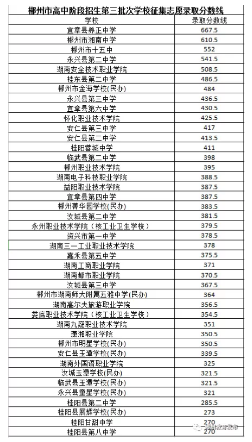 2020郴州第三批次征集志愿分數(shù)線