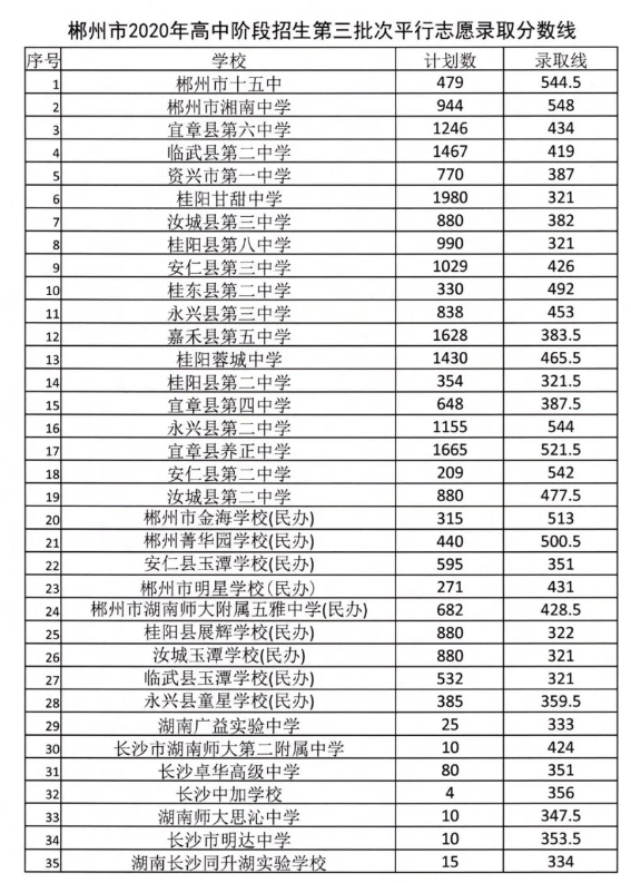 2020郴州第三批次分數(shù)線