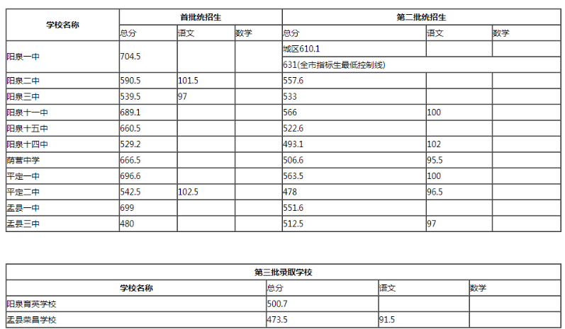 2020陽泉中考各高中錄取分數(shù)線