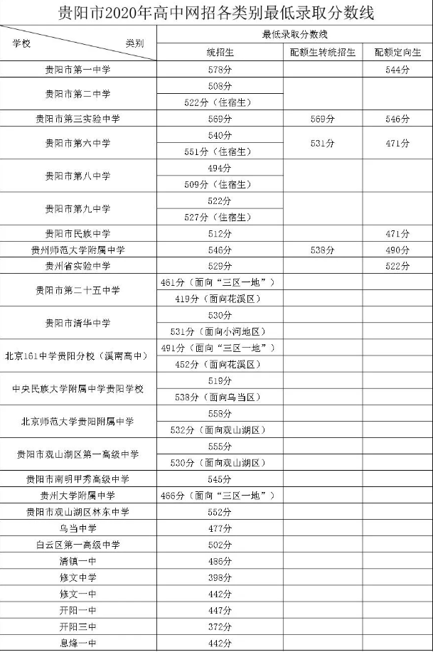 2020貴陽(yáng)中考錄取分?jǐn)?shù)線