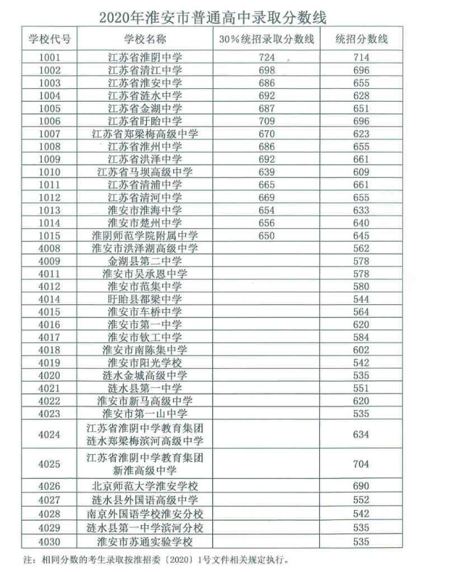 2021年淮安中考分數(shù)線預測多少分