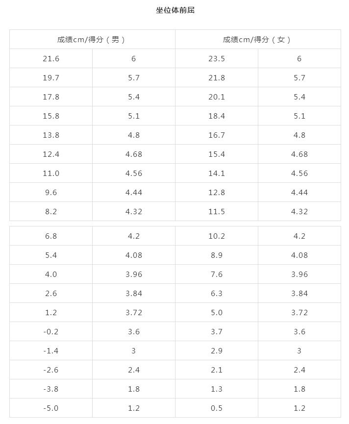 中考體育坐位體前屈評分標(biāo)準(zhǔn)