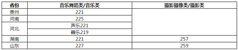 揚(yáng)州大學(xué)2021藝術(shù)類(lèi)專業(yè)?？己细穹?jǐn)?shù)線