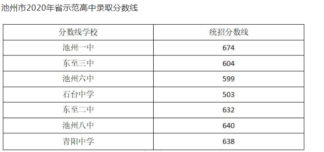 池州2021中考錄取分數(shù)線預(yù)測