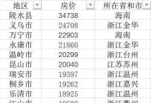 103個(gè)縣房?jī)r(jià)過(guò)萬(wàn)對(duì)此你怎么看呢