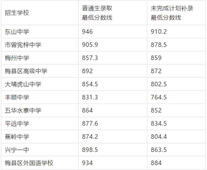 2019梅州中考錄取分?jǐn)?shù)線 2019梅州中考錄取分?jǐn)?shù)線