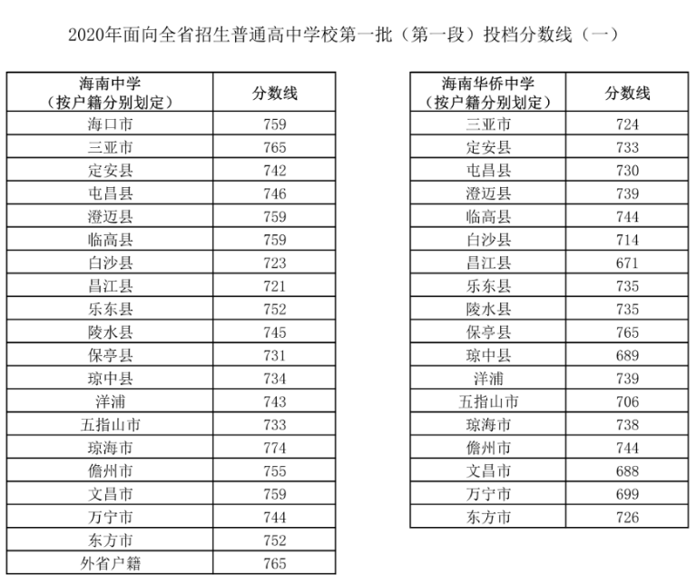 2020海南中招第一批次第一段錄取分數(shù)線公布(一) 2020海南中招第一批次第一段錄取分數(shù)線公布(一)