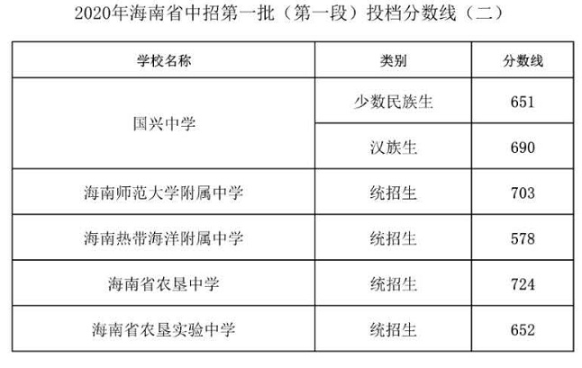 2020海南中招第一批次第一段錄取分數(shù)線公布（二）