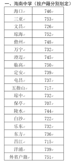 2019年海南中學錄取分數(shù)線