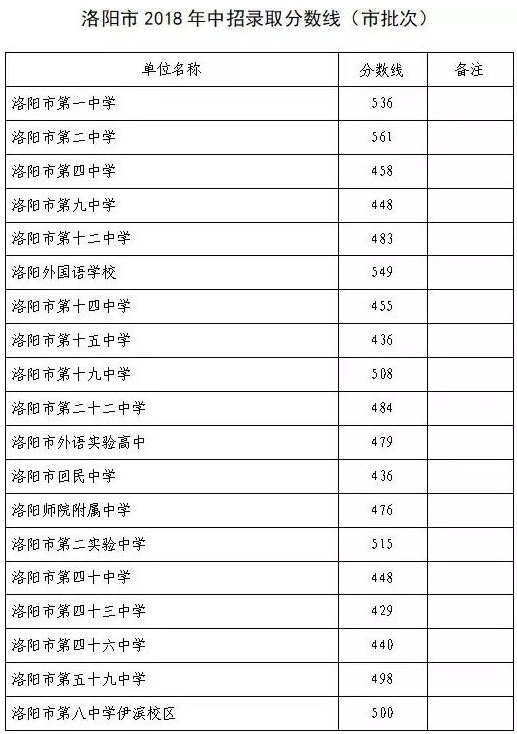 洛陽中考錄取分?jǐn)?shù)線