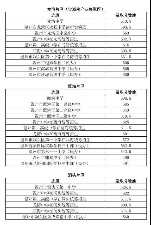 2019溫州中考分數(shù)線