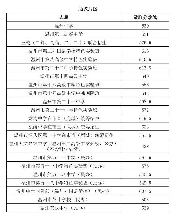 2019溫州中考分數(shù)線