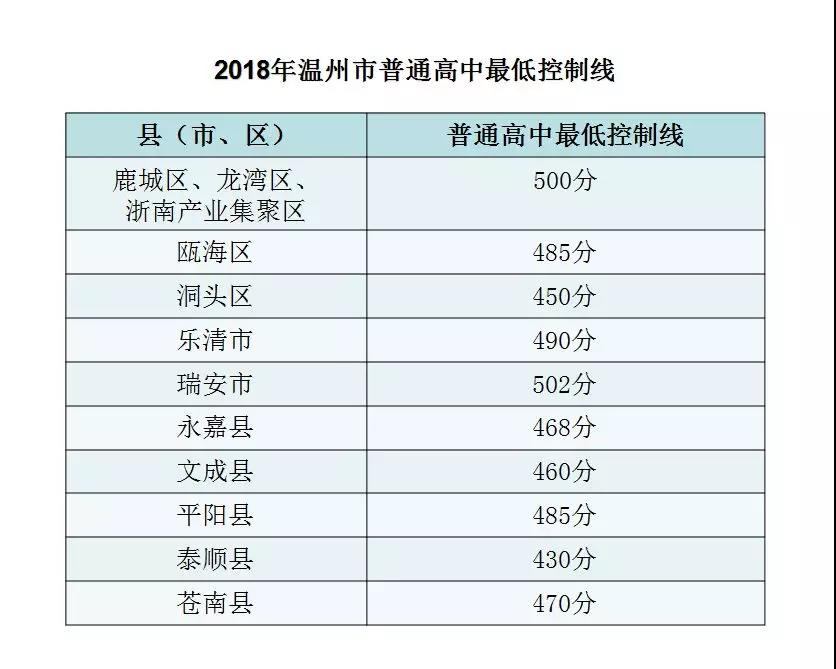 2018溫州中考分數(shù)線