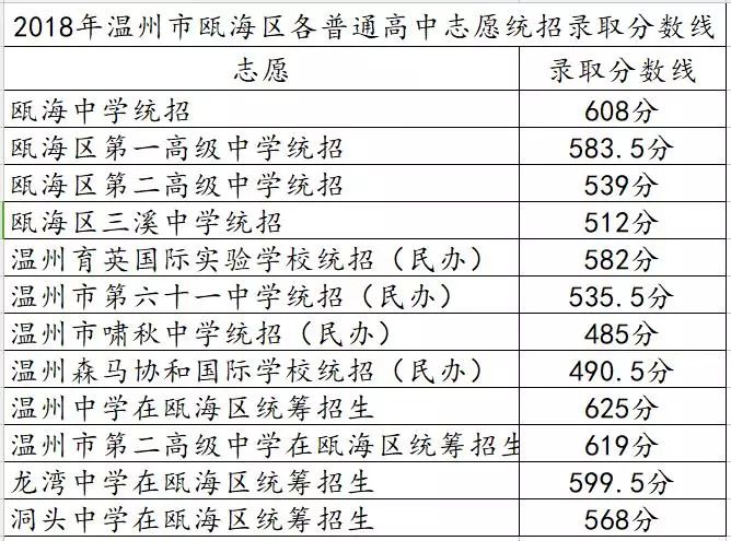 2018溫州中考分數(shù)線