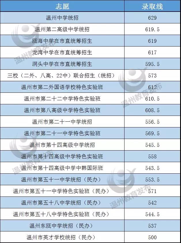 2018年溫州中考分數(shù)線