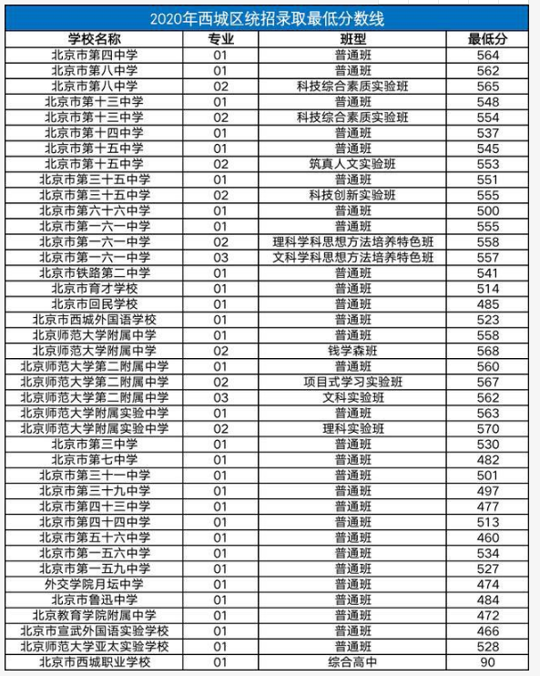 2020北京西城區(qū)中考各高中錄取分?jǐn)?shù)線 2020北京西城區(qū)中考各高中錄取分?jǐn)?shù)線