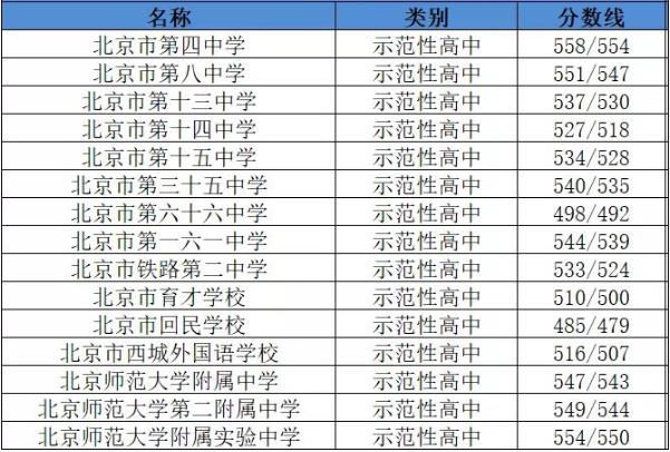 2019西城區(qū)中考錄取分?jǐn)?shù)線 2019西城區(qū)中考錄取分?jǐn)?shù)線
