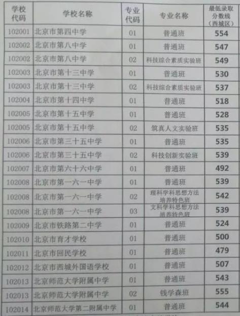2018北京西城區(qū)中考分?jǐn)?shù)線 2018北京西城區(qū)中考分?jǐn)?shù)線
