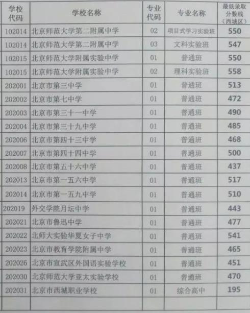 2018北京西城區(qū)中考分?jǐn)?shù)線 2018北京西城區(qū)中考分?jǐn)?shù)線