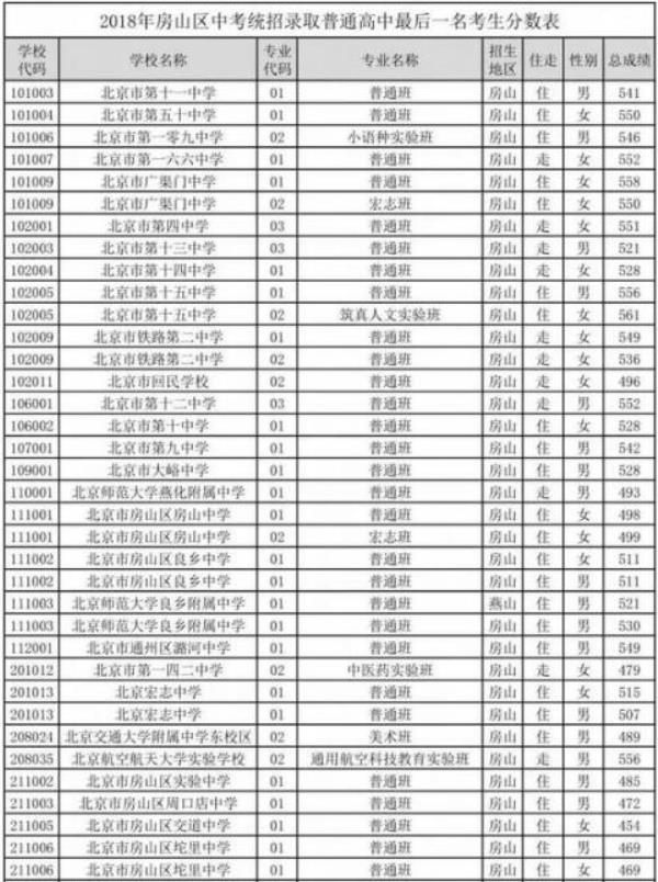2018房山區(qū)中考分數線