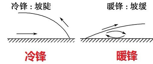 如何判斷冷鋒暖鋒