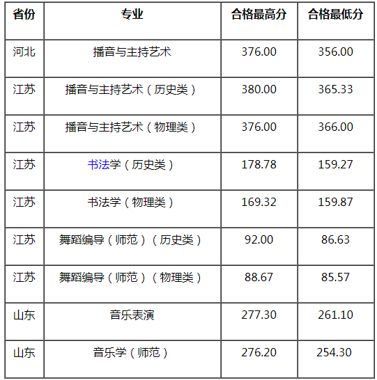 2021江蘇師范大學(xué)藝術(shù)類(lèi)?？己细窬€