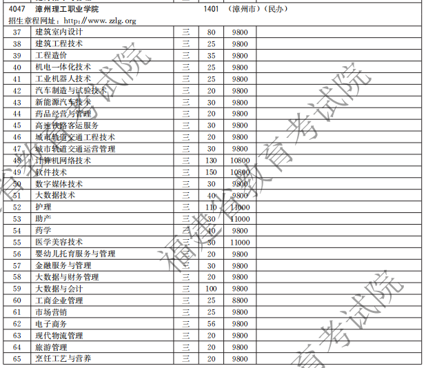 漳州理工職業(yè)學院2021高職分類招生計劃