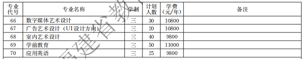 漳州理工職業(yè)學院2021高職分類招生計劃