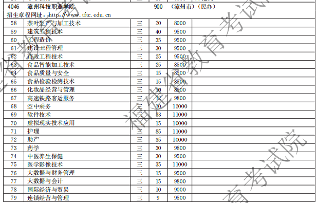 漳州科技職業(yè)學(xué)院2021高職分類招生計(jì)劃