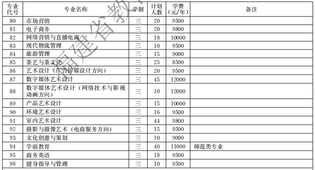 漳州科技職業(yè)學(xué)院2021高職分類招生計(jì)劃