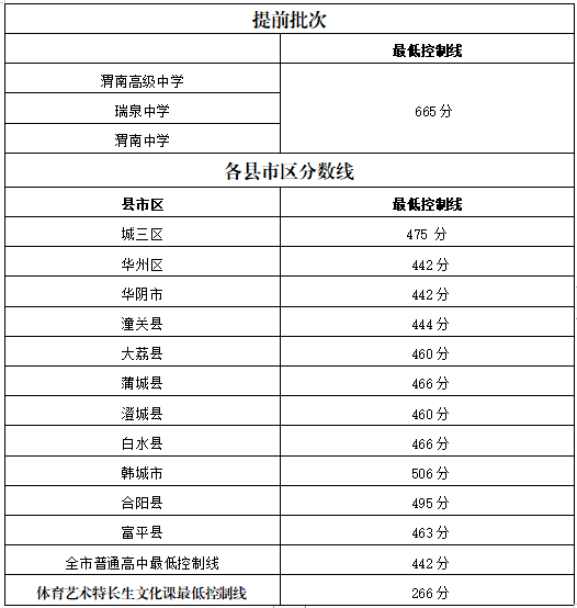 渭南2020年高中錄取分數(shù)線