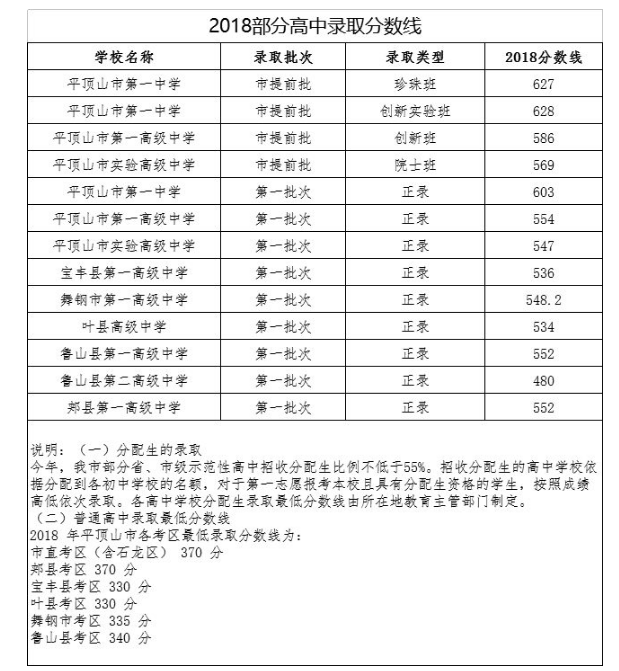 平等山2018年分數(shù)線