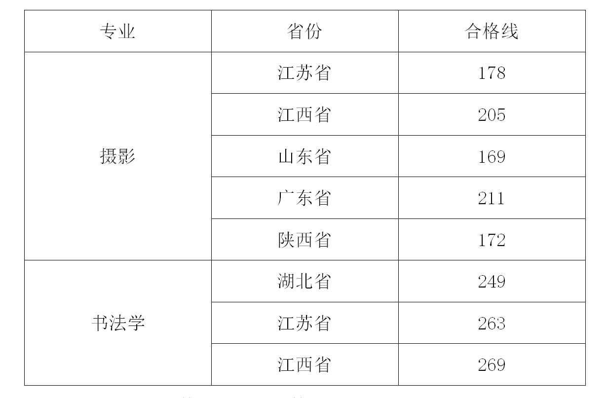 武昌工學(xué)院2021年藝術(shù)類專業(yè)?？己细穹?jǐn)?shù)線