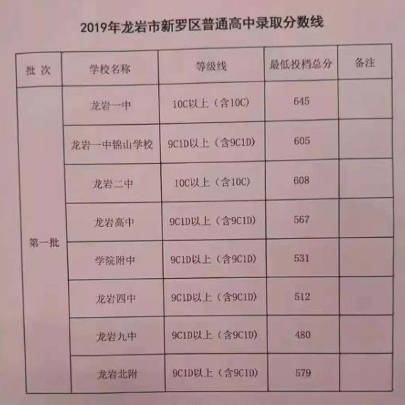 2019龍巖中考分數(shù)線