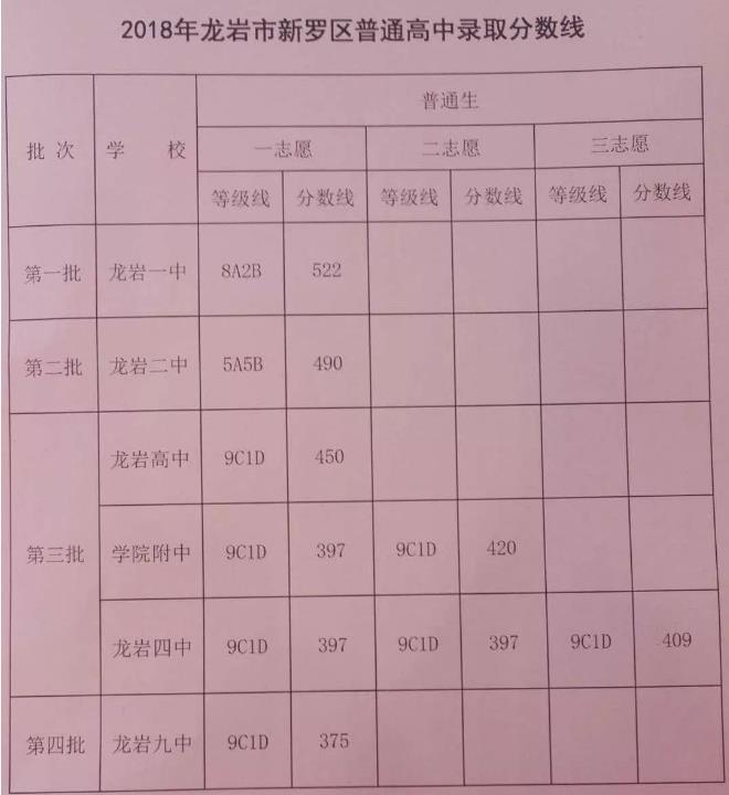 2018龍巖中考錄取分數(shù)線