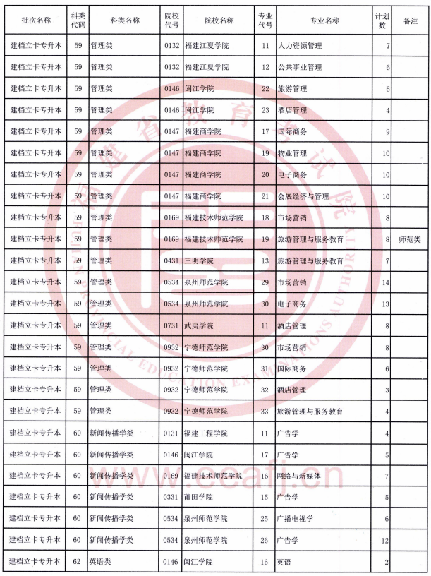 福建省2021年退役士兵專(zhuān)升本招生計(jì)劃