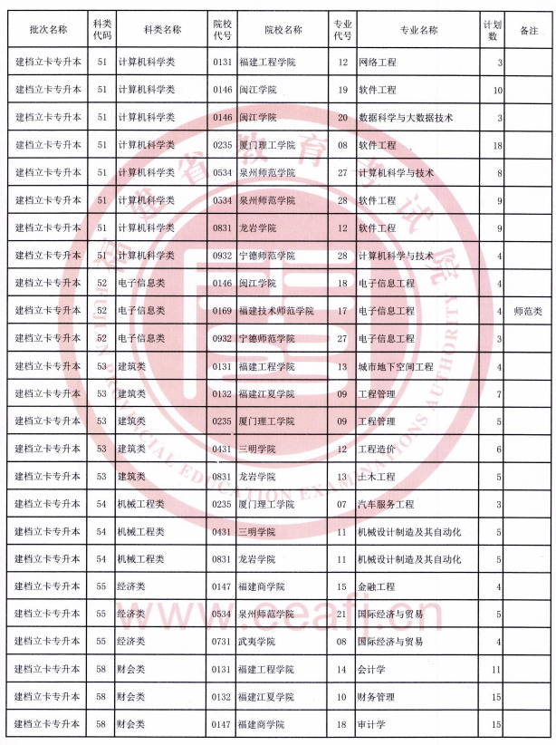 福建省2021年退役士兵專(zhuān)升本招生計(jì)劃