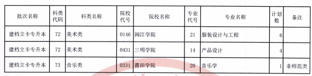 福建省2021年退役士兵專(zhuān)升本招生計(jì)劃